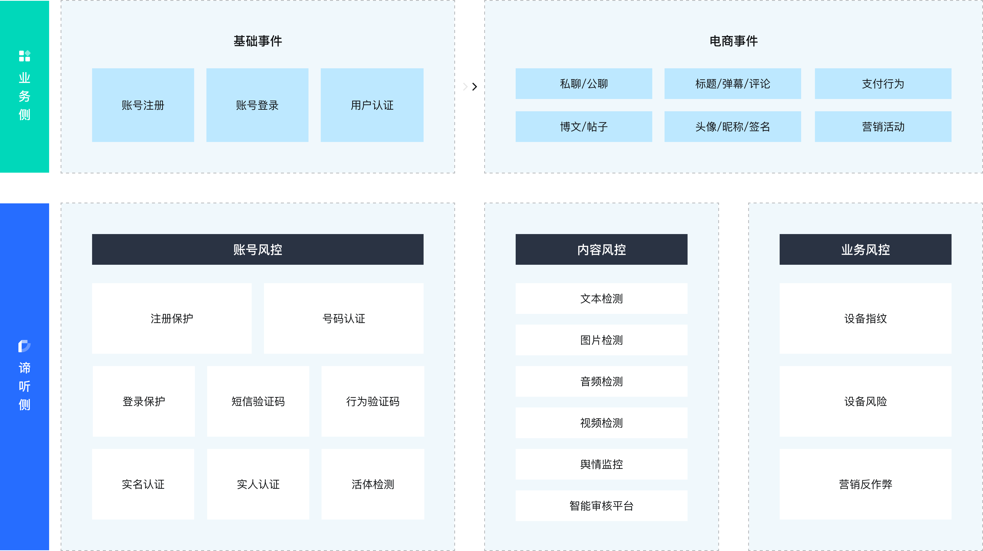 稳定、可靠的产品架构，保障业务安全和高效运转