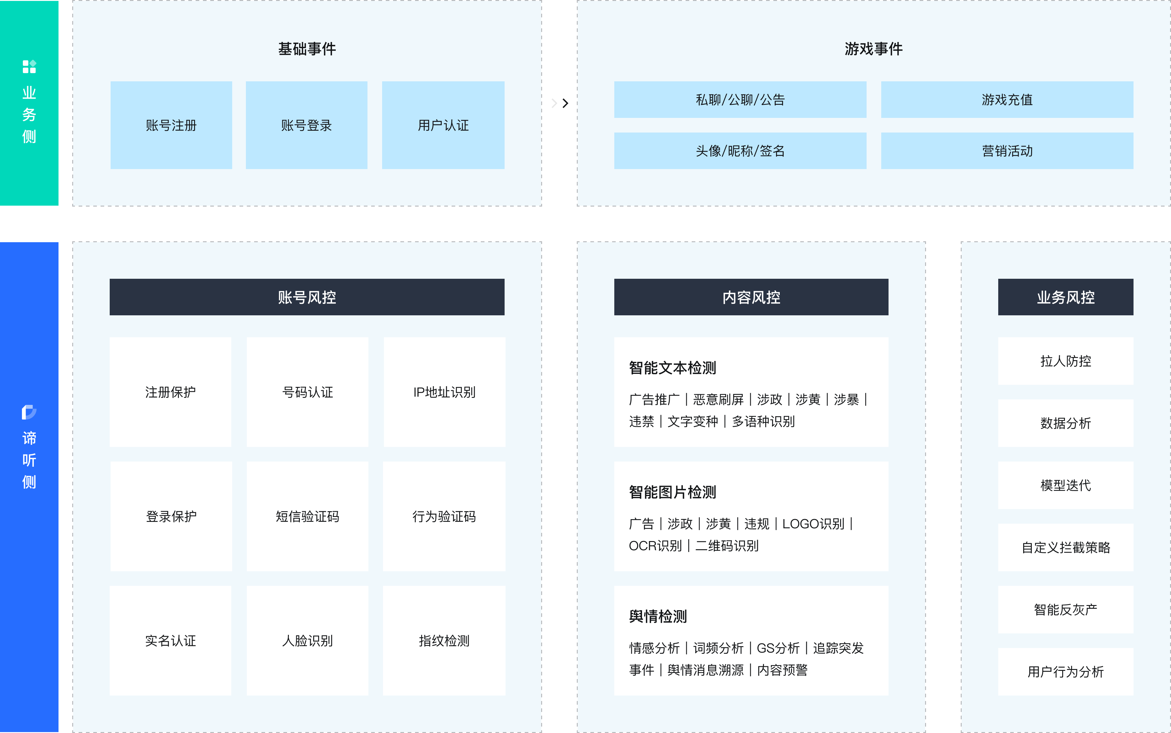 全面覆盖游戏场景，大幅提升游戏安全