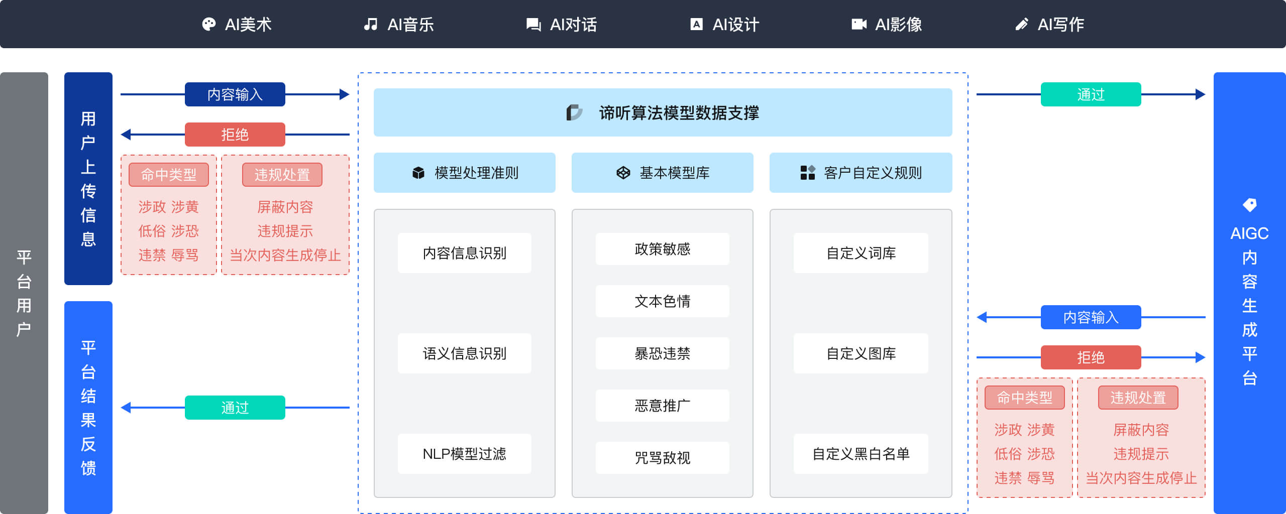 AIGC场景全面覆盖，产品使用安全得到大幅提升